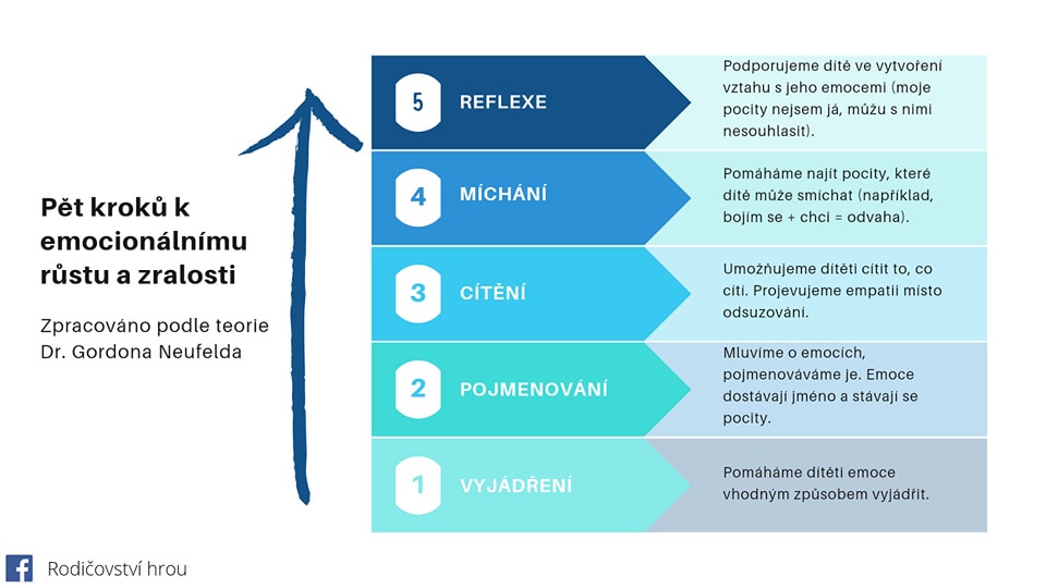 Proč socio-emoční učení není to, co malé děti potřebují?